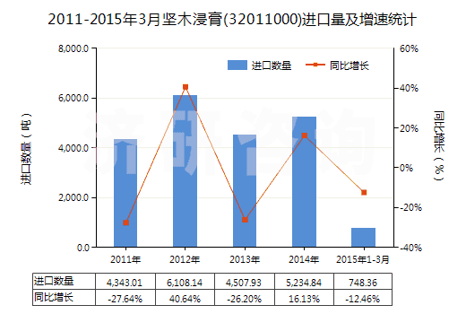 2011-2015年3月堅木浸膏(32011000)進口量及增速統(tǒng)計